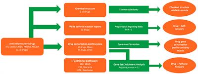 Exploration of the Anti-Inflammatory Drug Space Through Network Pharmacology: Applications for Drug Repurposing